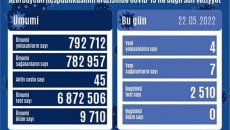 Azərbaycanda son gündə koronavirusa 4 yeni yoluxma aşkarlanıb - FOTO 